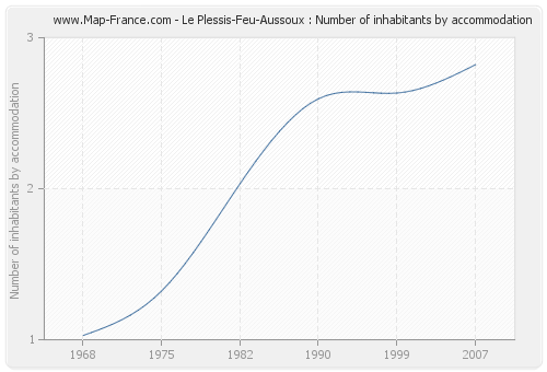 Le Plessis-Feu-Aussoux : Number of inhabitants by accommodation